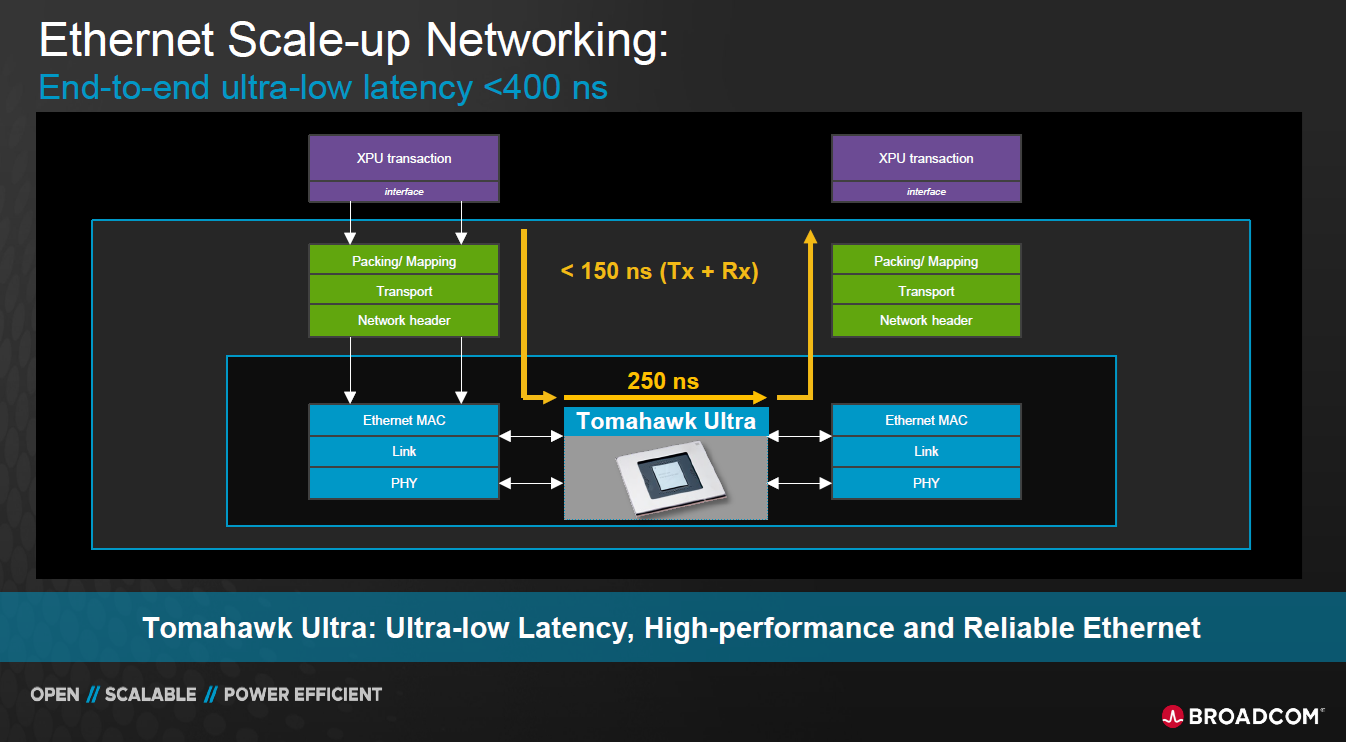 圖2　ESUN期望讓xPU間的傳輸延遲在400nS內(圖片來源：博通)